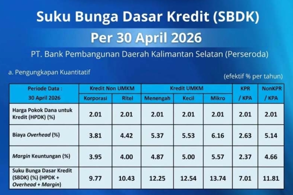 Bank Kalsel Umumkan Suku Bunga Dasar Kredit (SBDK) Terbaru Per 30 April 2026